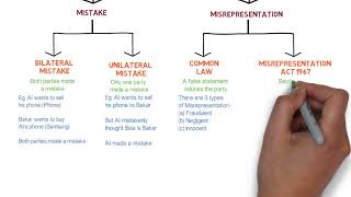 Contract Law  Chapter 6 Vitiating Factors Degree  Year 1 [upl. by Aniratak]