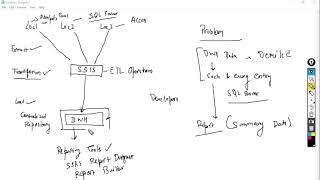 What are SSIS SSAS and SSRS Technologies [upl. by Malamud438]