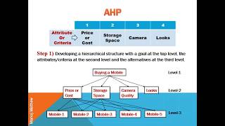 Analytic Hierarchy Process AHP [upl. by Faydra37]