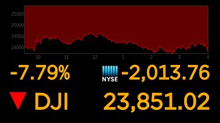 Dow suffers worst day since 2008  ABC News [upl. by Annahgiel]