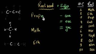 Nomenclature of hydrocarbons Alkanes Alkenes amp Alkynes  Chemistry  Khan Academy [upl. by Weld]