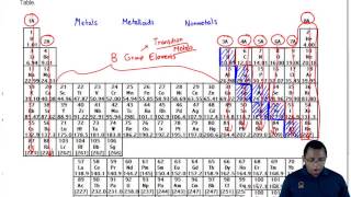 The Groups of the Periodic Table Simplified [upl. by Annaya]