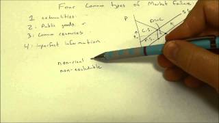 Types of Market Failure [upl. by Eicnan]