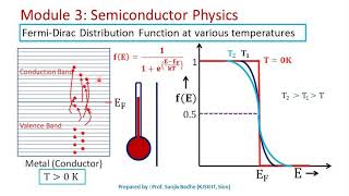 Fermi level and Fermi Dirac distribution function [upl. by Reffotsirk317]