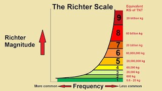 Understanding the Richter Scale [upl. by Crescantia]