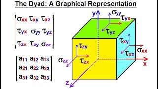 Calculus 3 Tensors 3 of 28 What is a Dyad A Graphical Representation [upl. by Katuscha]