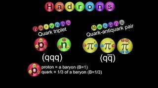 Hadrons Baryons and Mesons [upl. by Ahsatam]