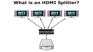 What is a HDMI Splitter [upl. by Mclaughlin]