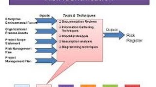 16 Project Risk Identification [upl. by Elbam]