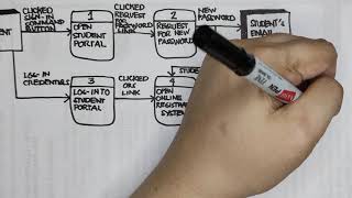 EASYHOWTO Data Flow Diagram DFD Tutorial Manual [upl. by Aihk]